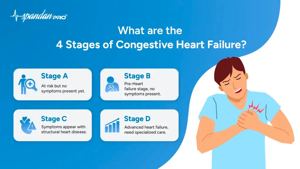 What are the 4 Stages of Congestive Heart Failure?