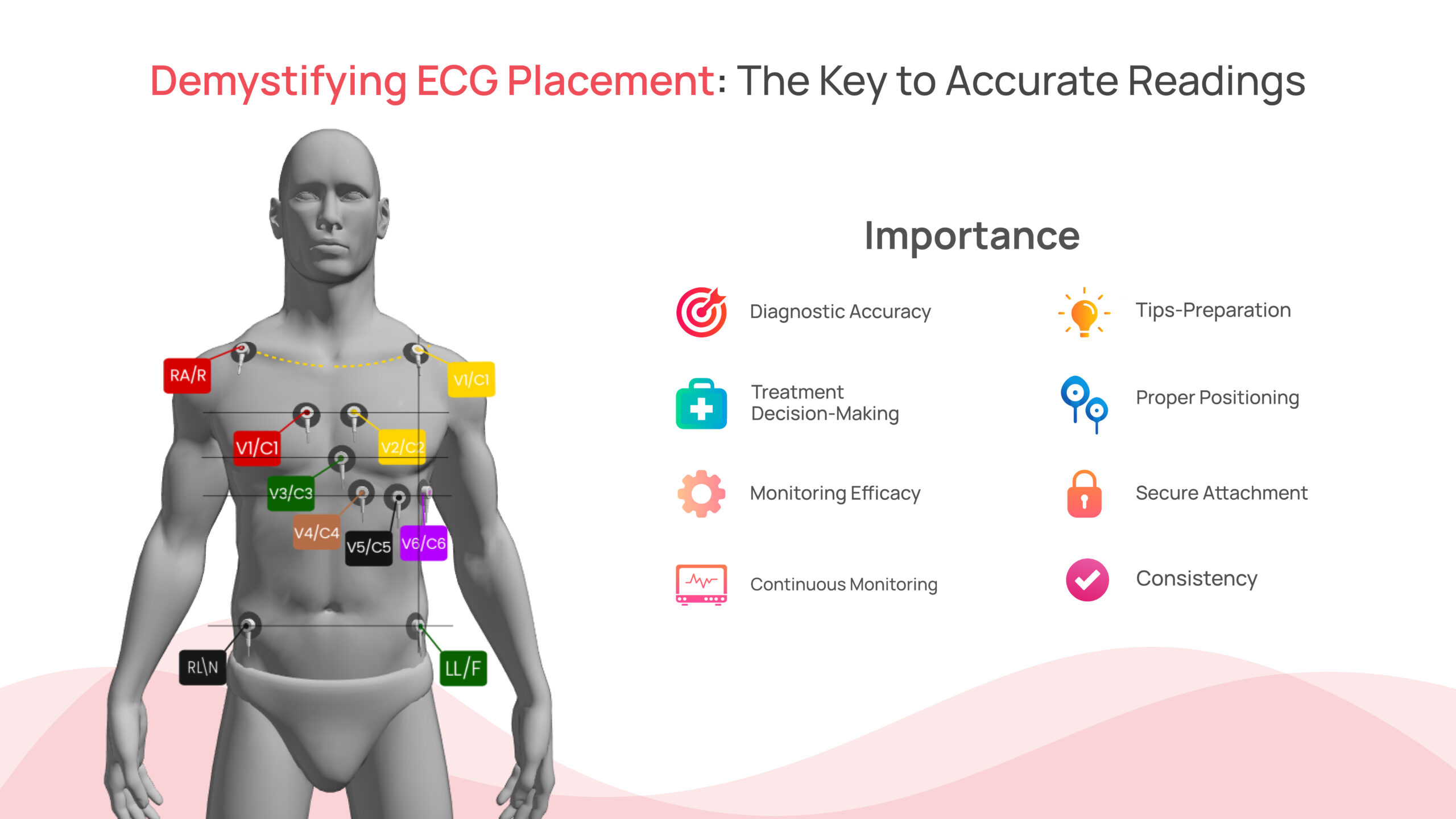 ECG placement