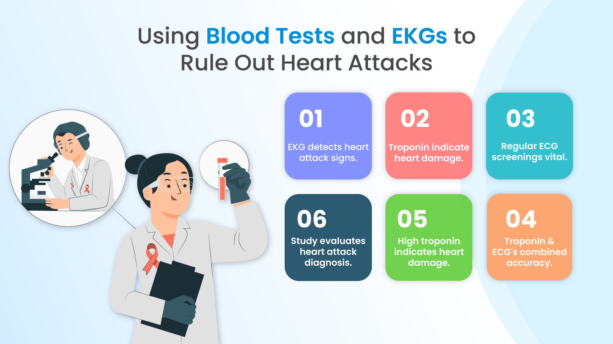 Using Blood Tests and EKGs to Rule Out Heart Attacks