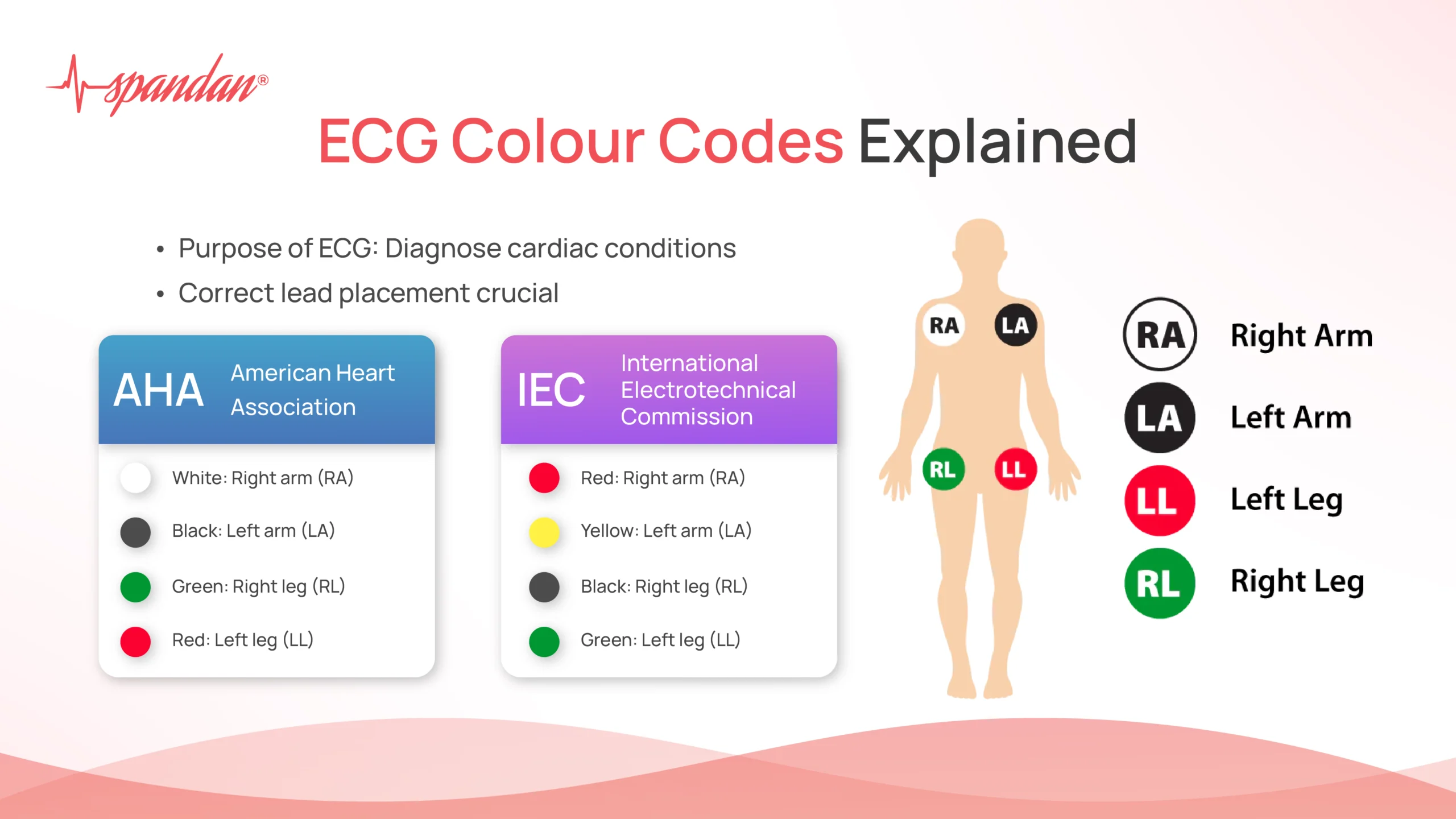 ecg colour codes