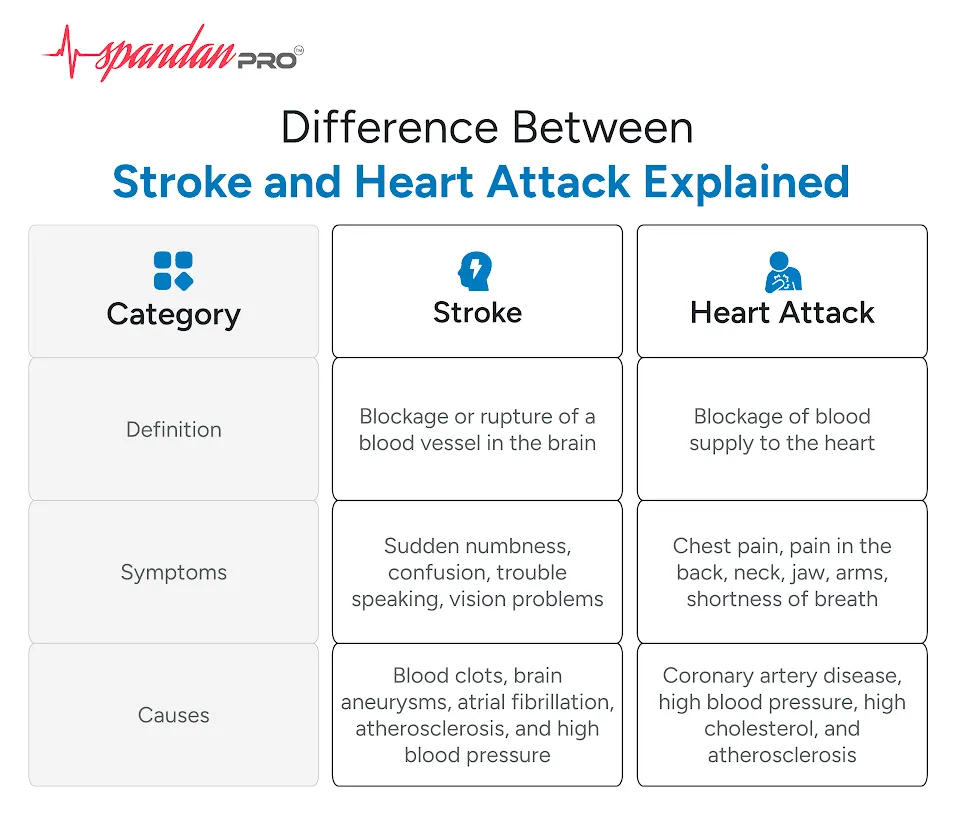 difference between stroke and heart attack